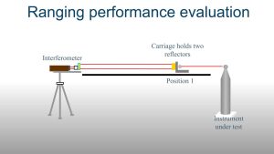 Laser Trackers – Testing and Evaluation